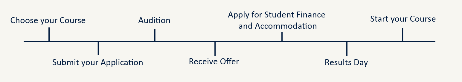 Application Timeline: Choose your course. Submit your Application. Receive Offer. Apply for Student Finance and Accommodation. Results Day. Start your Course.